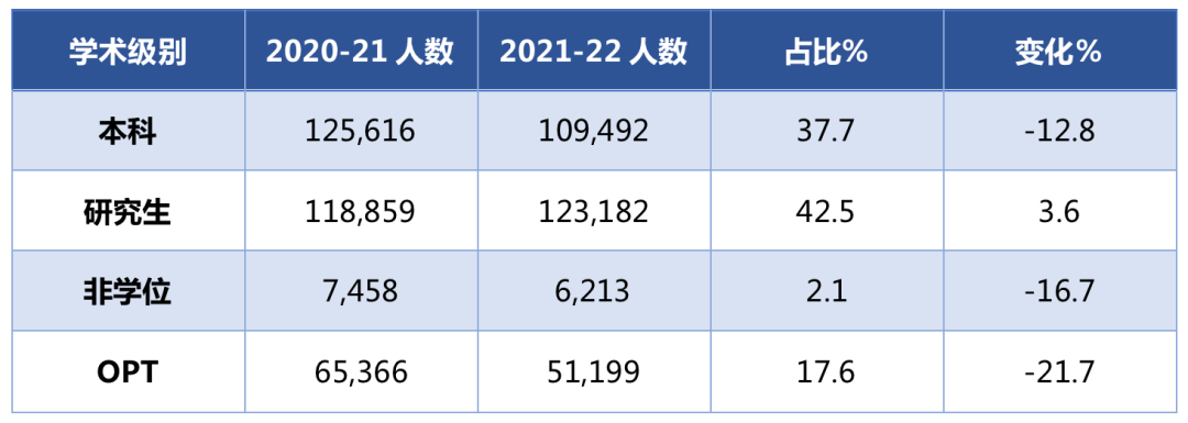 最新美国留学数据出炉！过去十年中国学生最青睐的专业有什么变化？