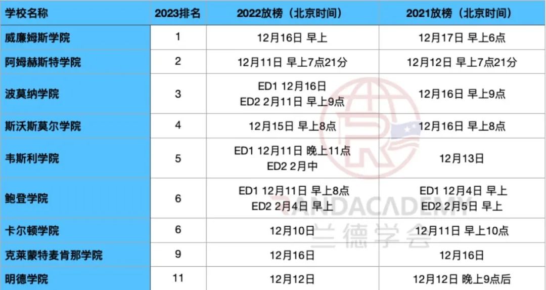 早申放榜时间汇总，名校到底什么时候会发录取？