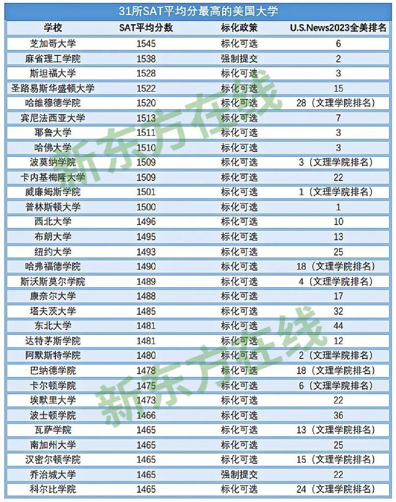 SAT平均分最高的31所美国大学，学霸看了都发麻...