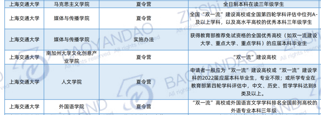 保研信息 I 什么样的条件才能保研成功？