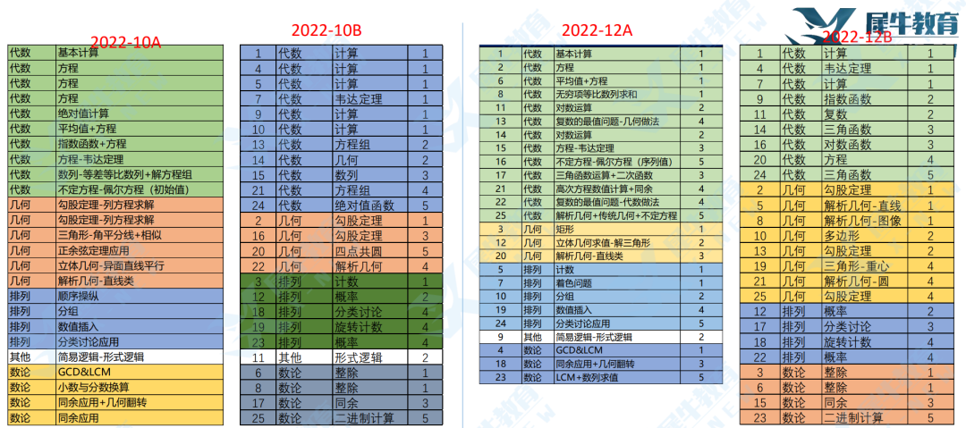 讲座回顾！2022年AMC/BMO赛情汇总！2023AMC/AIME/BMO权威预测！