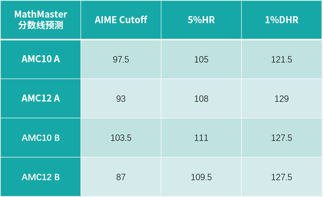 出分！2022AMC10/12 A卷成绩查询通道开启！