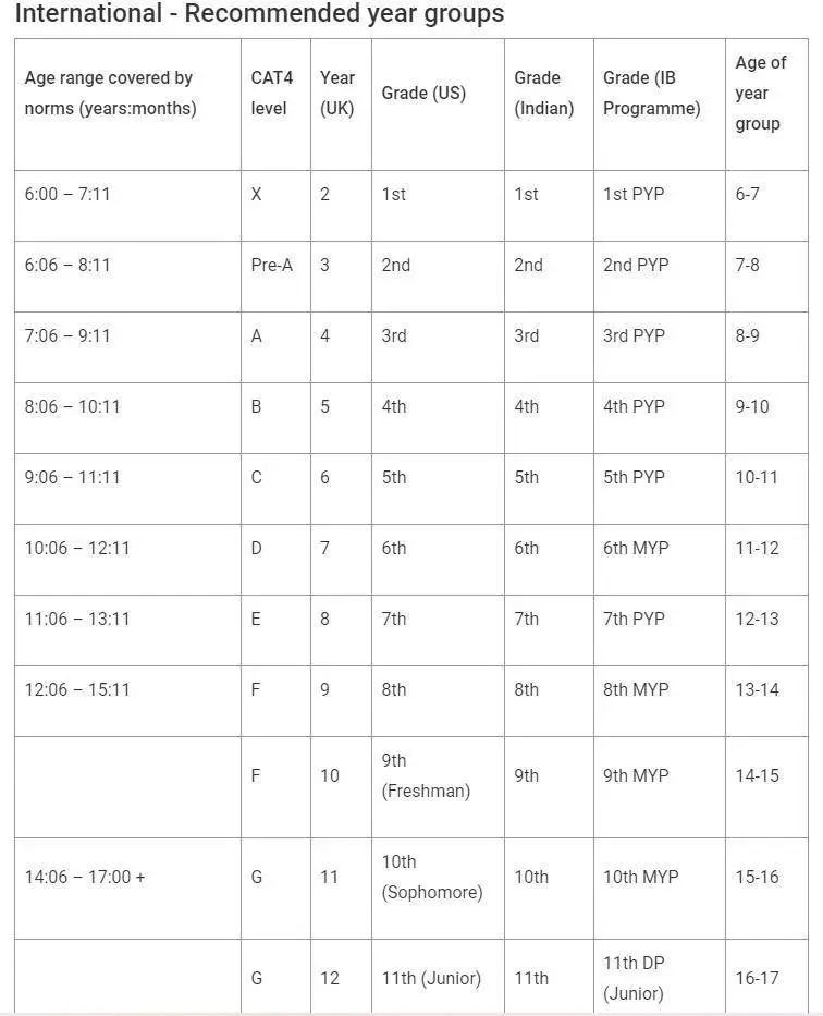 国际学校常用的MAP和CAT4测试您了解多少？