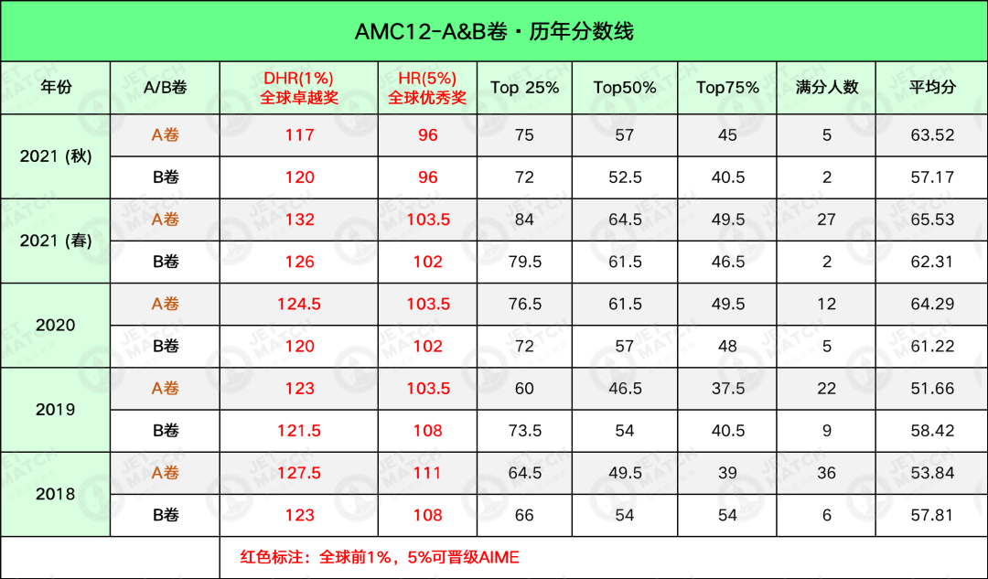 最新！AMC10/12-A卷可以查分了！多少分能拿奖晋级AIME？AIME I 什么时候考？