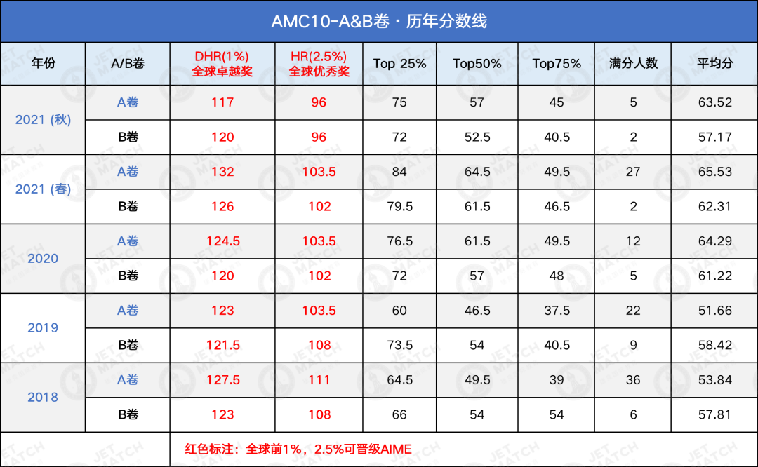 最新！AMC10/12-A卷可以查分了！多少分能拿奖晋级AIME？AIME I 什么时候考？