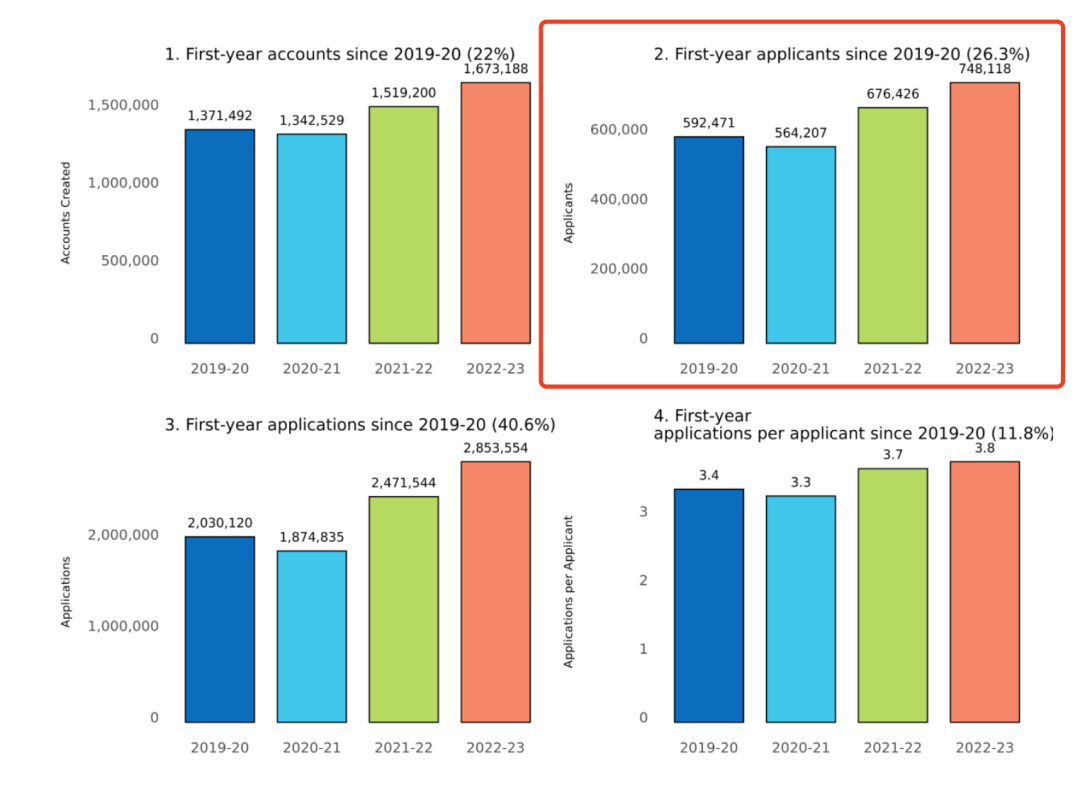 国际学生激增63%｜Common App发布大学申请数据