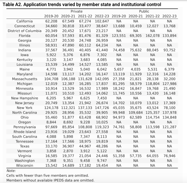 国际学生激增63%｜Common App发布大学申请数据