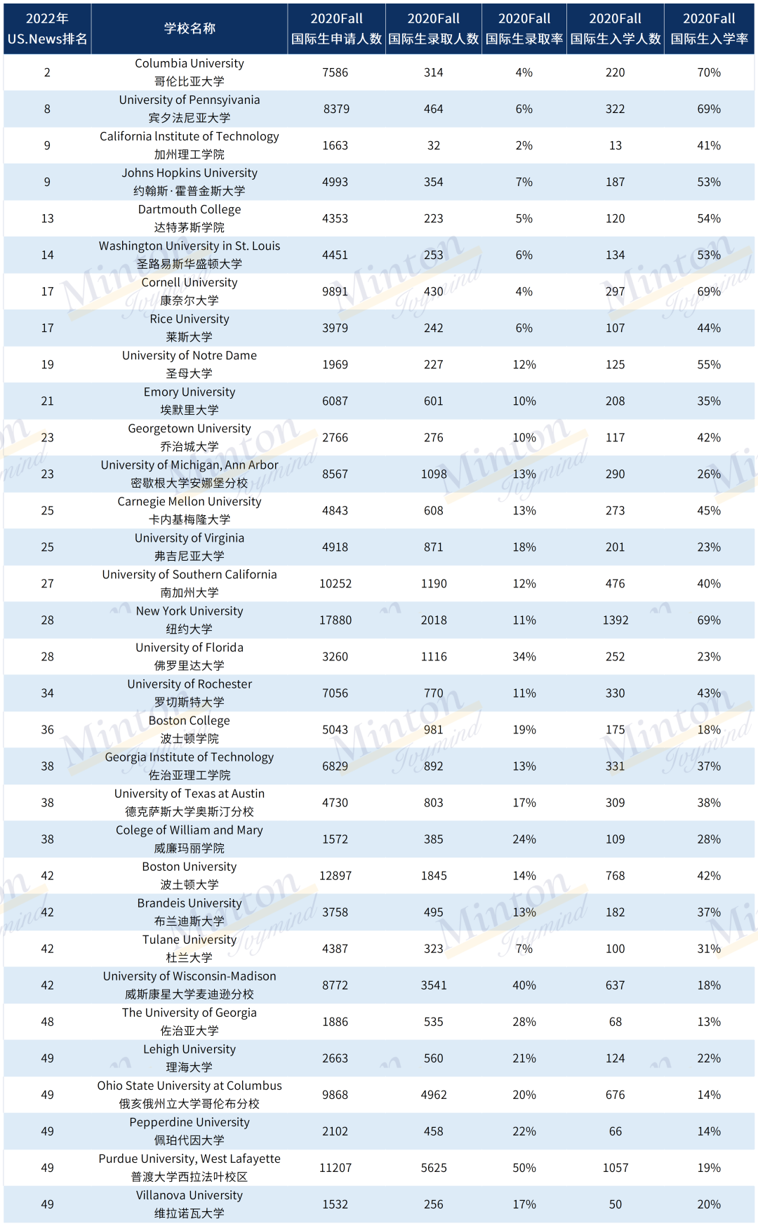 哪所学校国际生最多？美国TOP50综合大学和TOP30文理学院国际生录取大汇总