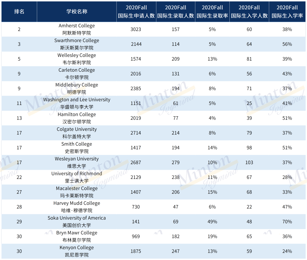 哪所学校国际生最多？美国TOP50综合大学和TOP30文理学院国际生录取大汇总