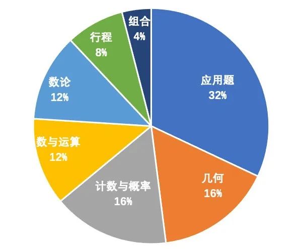 AMC8解析 | 难度向AMC10靠拢已成定局？如何用 “技巧” 破解AMC8竞赛易错题？