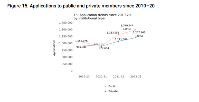 CA首次公布2022-23申请数据！国际申请人增长率高达63%，标化考试提交率接近一半？