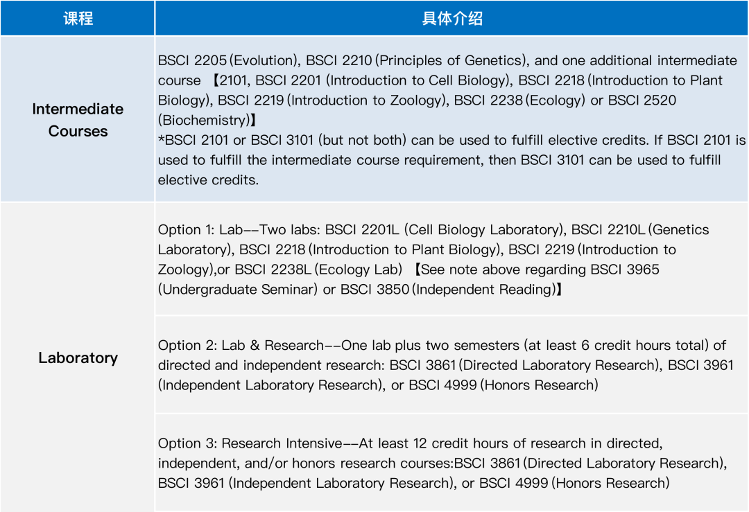 王牌专业指南 | 范德堡的王牌专业“生物科学”，究竟怎么样？