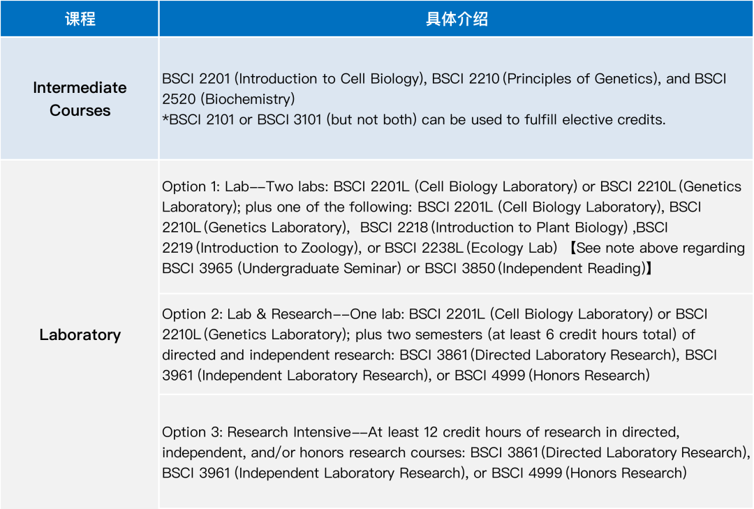 王牌专业指南 | 范德堡的王牌专业“生物科学”，究竟怎么样？