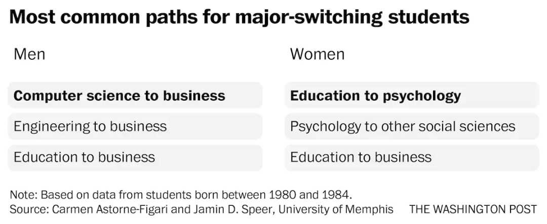 美国大学生为啥爱换专业？