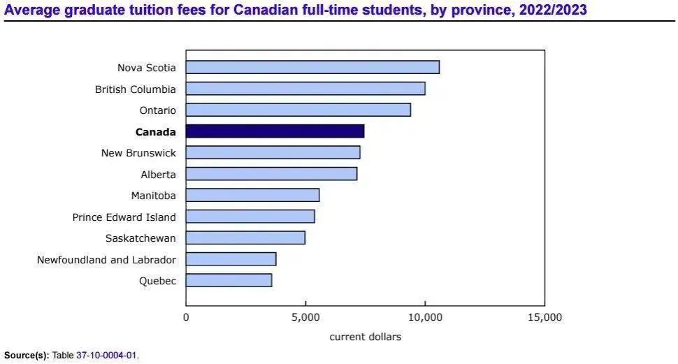 加拿大留学生本科学习最贵的十大专业，第一名竟然快70000加币！