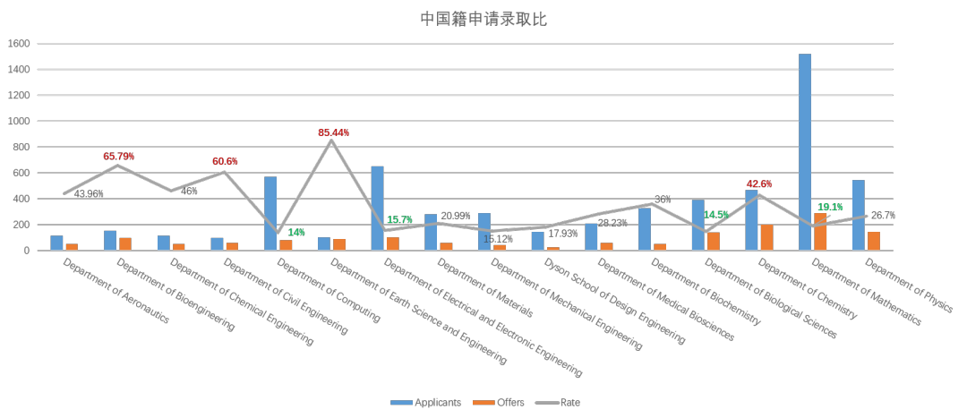 今年拿到帝国理工offer，A-Level成绩到底需要多高？