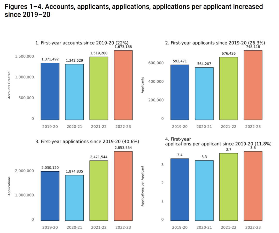 Common APP公布2022-23早申数据，ED2/RD轮次的最佳规划参考