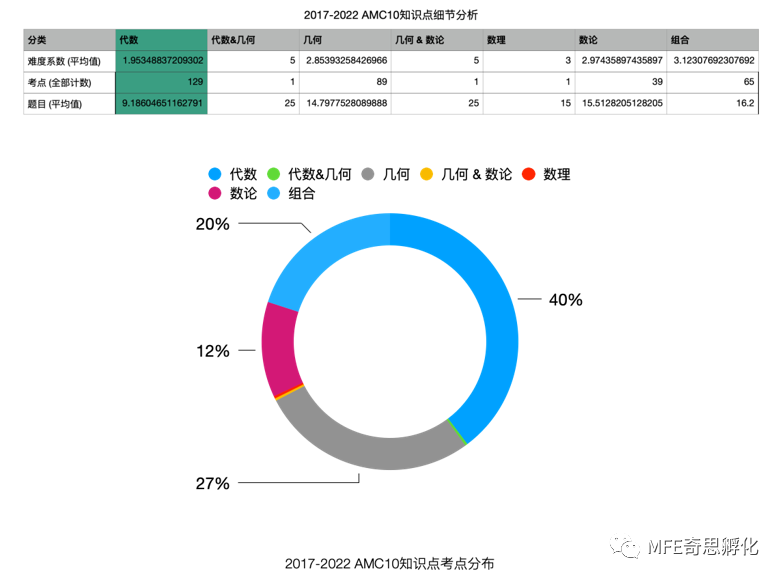 如何抓住最后的时间高效复习？AIME终极备考秘籍来了！