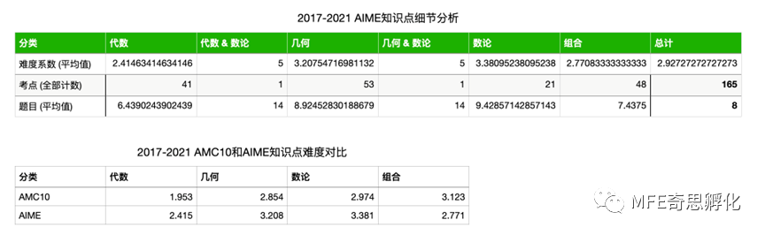 如何抓住最后的时间高效复习？AIME终极备考秘籍来了！