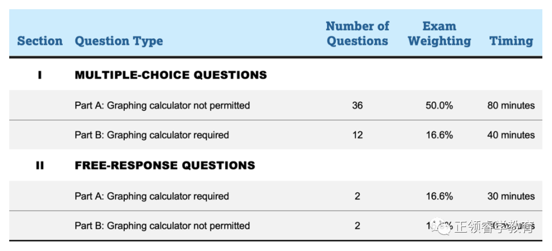 什么？你还不知道AP考试要有新科目？AP Precalculus即将横空出世！