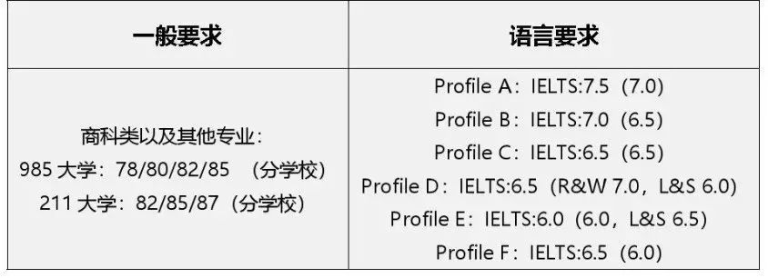 有哪些英国院校进入了QS前200？各自的申请要求又是什么？