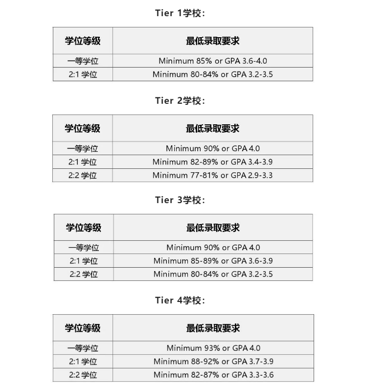 有哪些英国院校进入了QS前200？各自的申请要求又是什么？