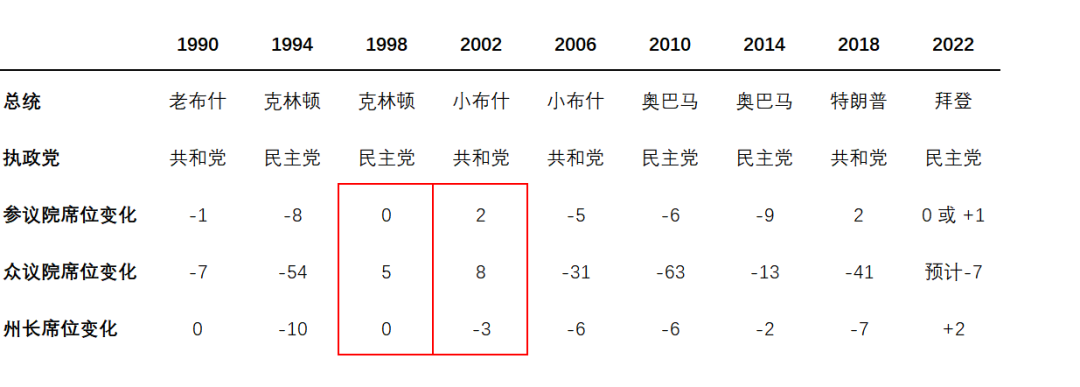 如何解读2022美国中期选举？（上）