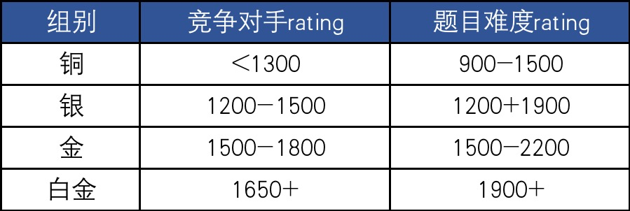 最详细的美国信奥赛学习指南来了！参加USACO需要做哪些准备？