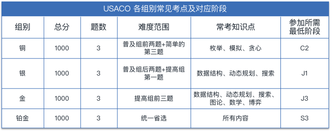 ~USACO考前如何练习？USACO晋级率高吗？USACO备考技巧必看！