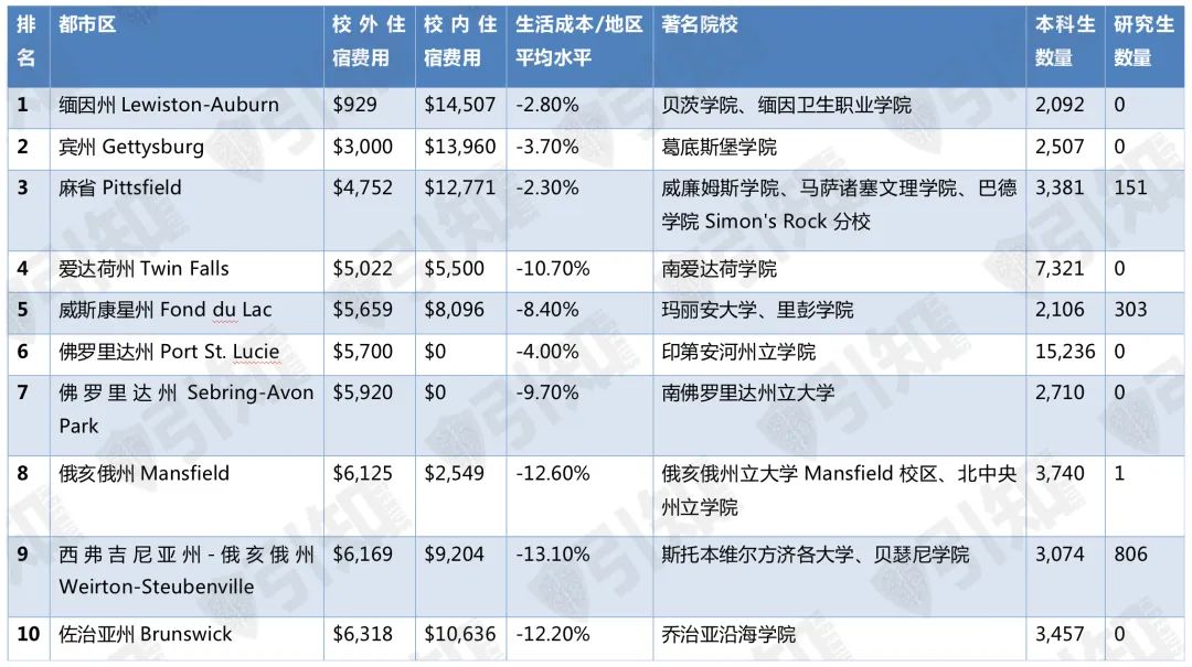 热门大学城租房费用盘点，最不友好的是……