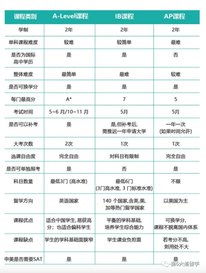 A-LEVEL、IB、AP三大课程如何选择？