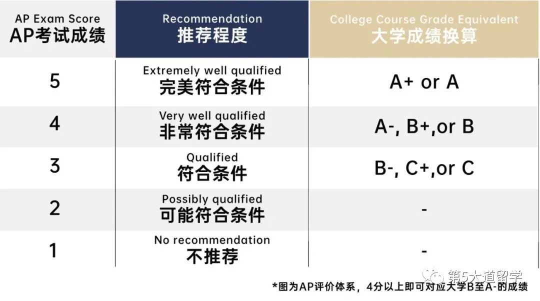 A-LEVEL、IB、AP三大课程如何选择？