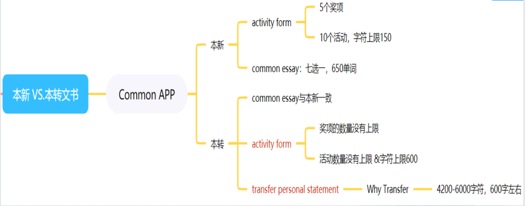 深度剖析宾大、康奈尔、UIUC等20+所大学转学文书！这3个「低级错误」可别犯...