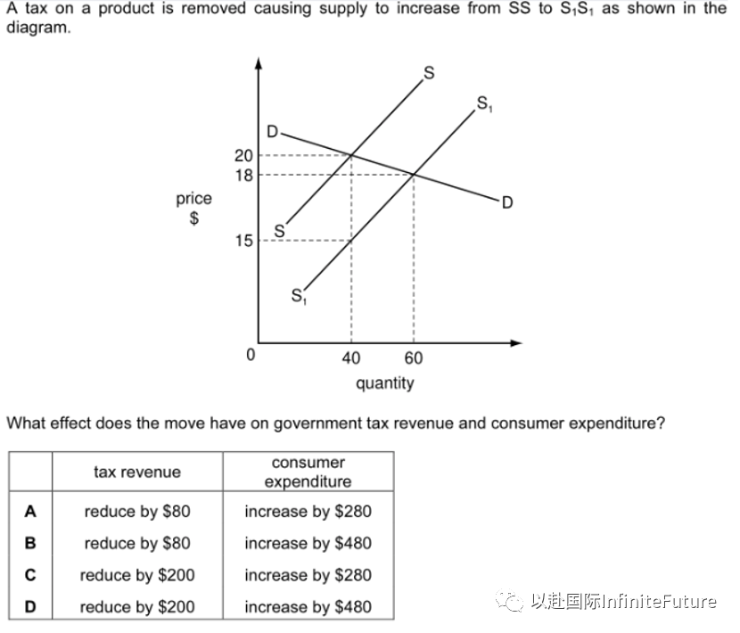 2022年AS年级秋季期中考试题型解析 - 经济