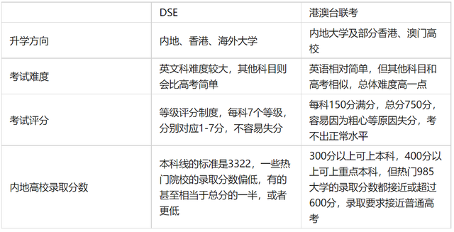 DSE报读内地高校攻略！