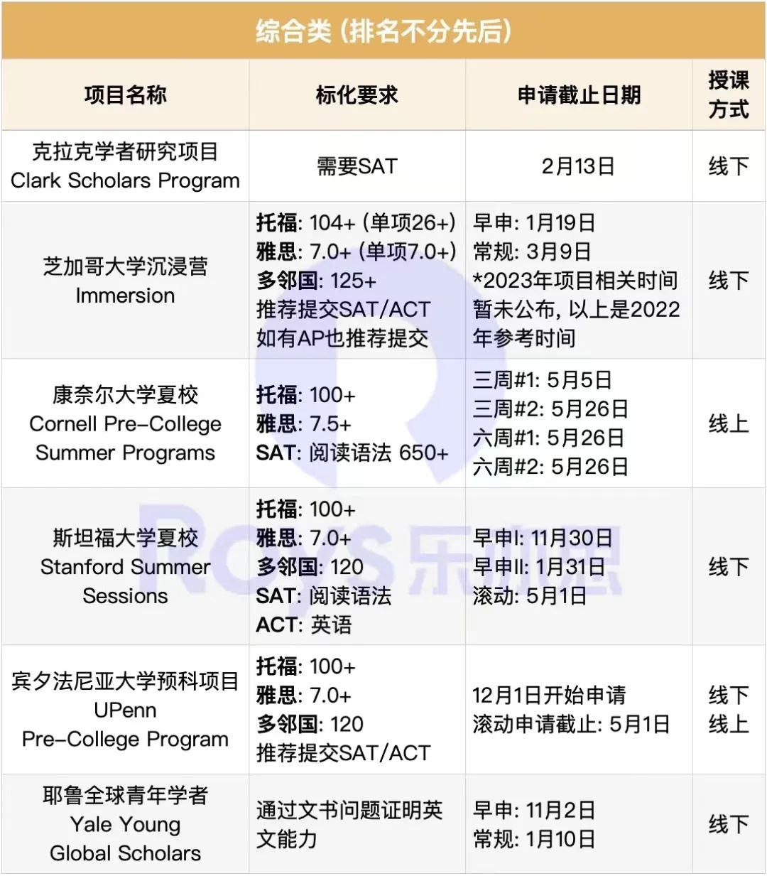 冲「藤校预备」的夏校, 你的SAT/托福/雅思达标了吗?