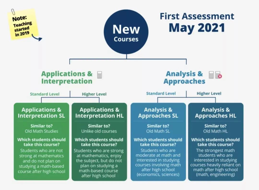 改革后IB数学该如何选？AA和AI哪个更容易拿到高分？