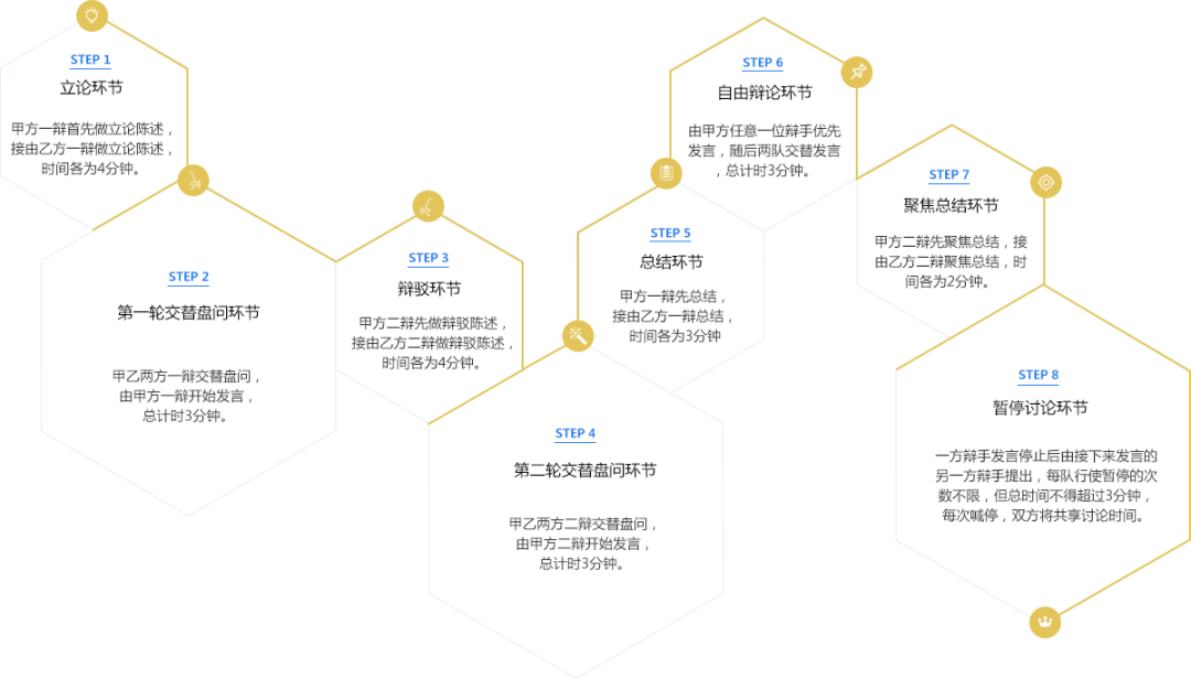 【辩论竞赛】WSDA 、NHSDLC美式辩论赛