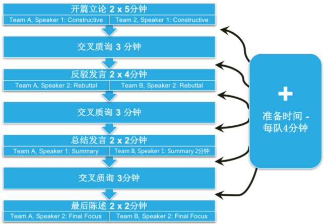 【辩论竞赛】WSDA 、NHSDLC美式辩论赛