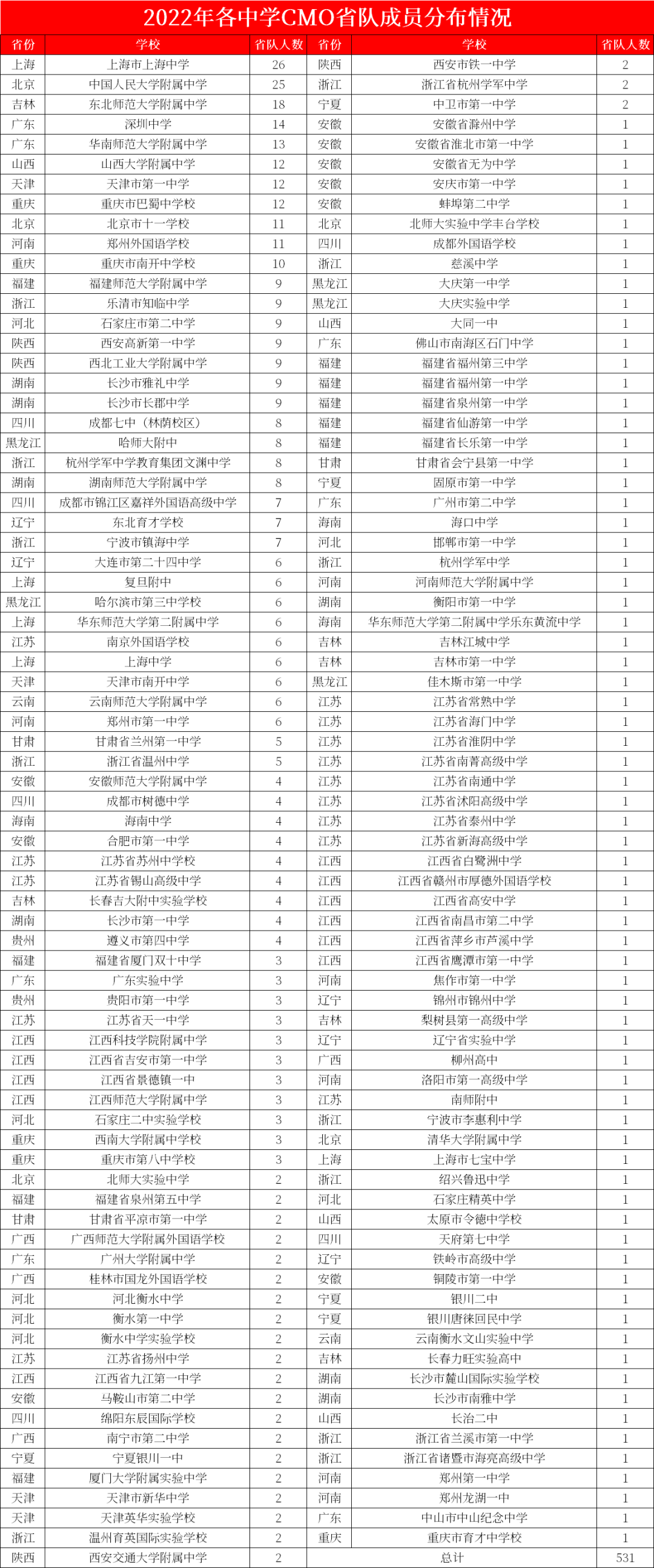 或突破600人！2022年全国中学生数学竞赛省队名单解读