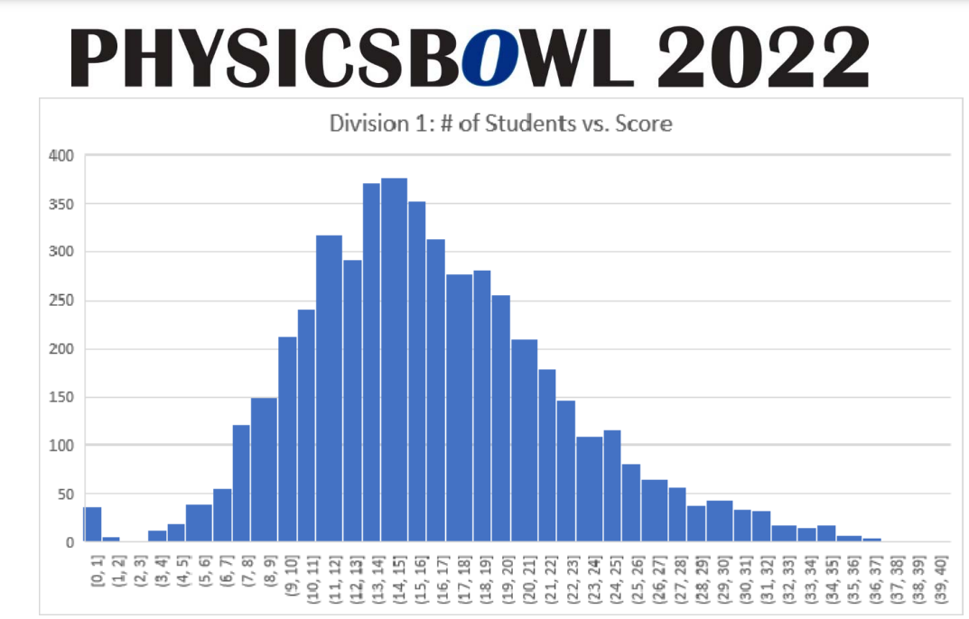 21-22赛季物理碗考情分析：抓住这几大变化，2023拿下全球Top100稳了！