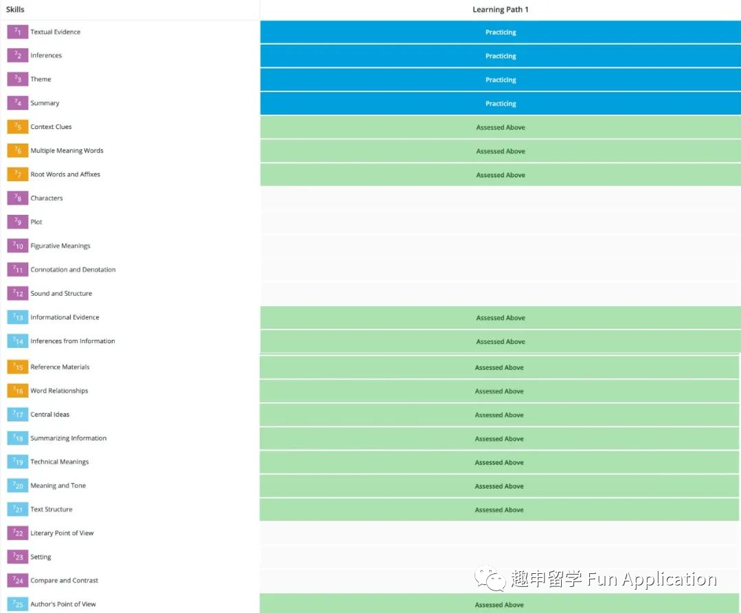 关于NWEA MAP测试的那些事（三）评测报告与Exact Path系统的结合