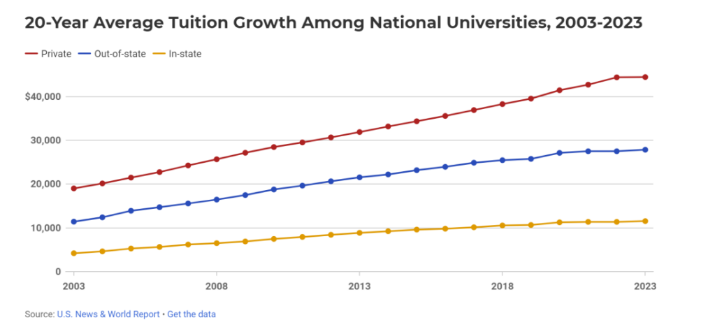 优质教育=掏空钱包？美国大学近20年学费增长175%！