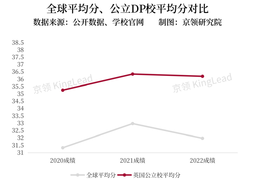 全英22所公立DP学校IB数据解析，公立与私立DP学校在哪些方面差别显著？