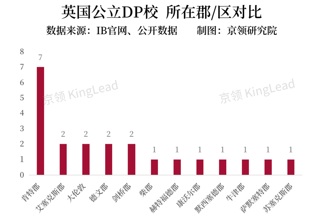 全英22所公立DP学校IB数据解析，公立与私立DP学校在哪些方面差别显著？