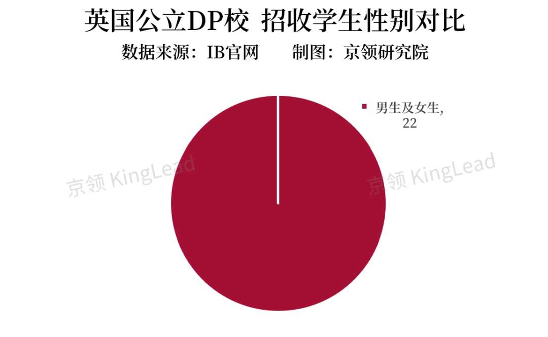 全英22所公立DP学校IB数据解析，公立与私立DP学校在哪些方面差别显著？