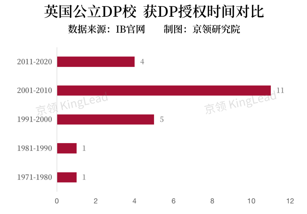 全英22所公立DP学校IB数据解析，公立与私立DP学校在哪些方面差别显著？