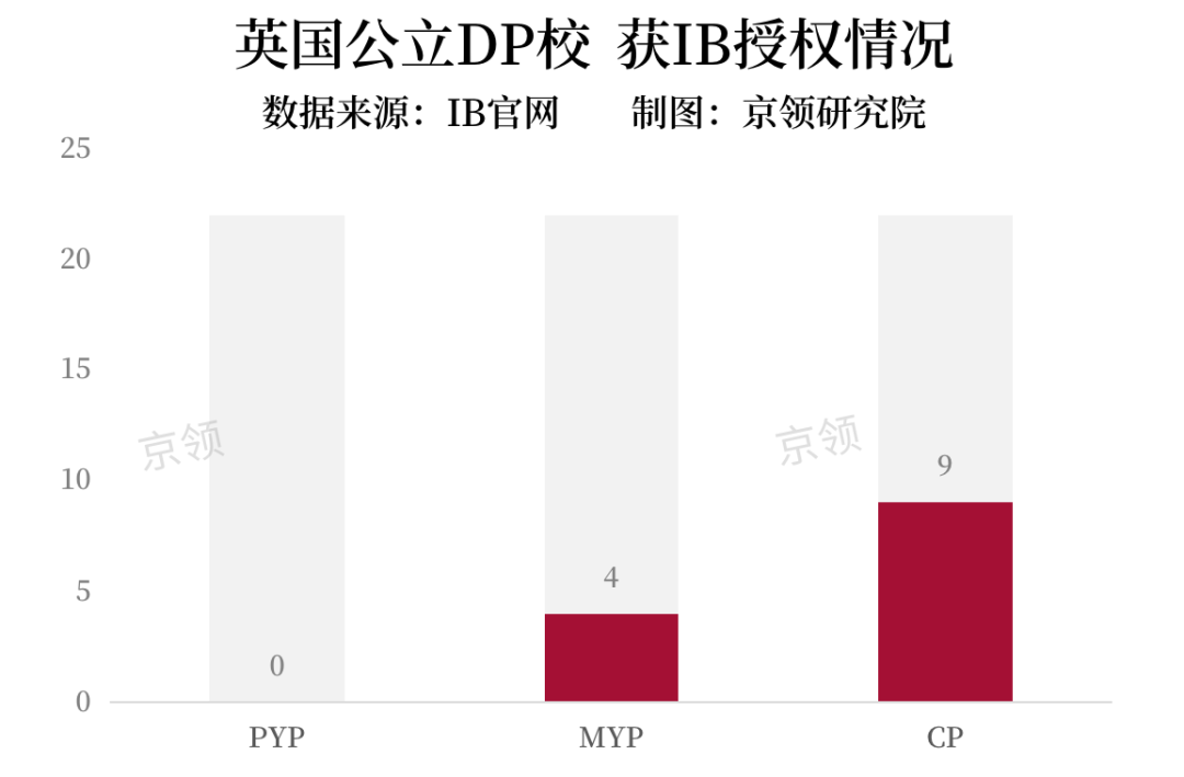 全英22所公立DP学校IB数据解析，公立与私立DP学校在哪些方面差别显著？