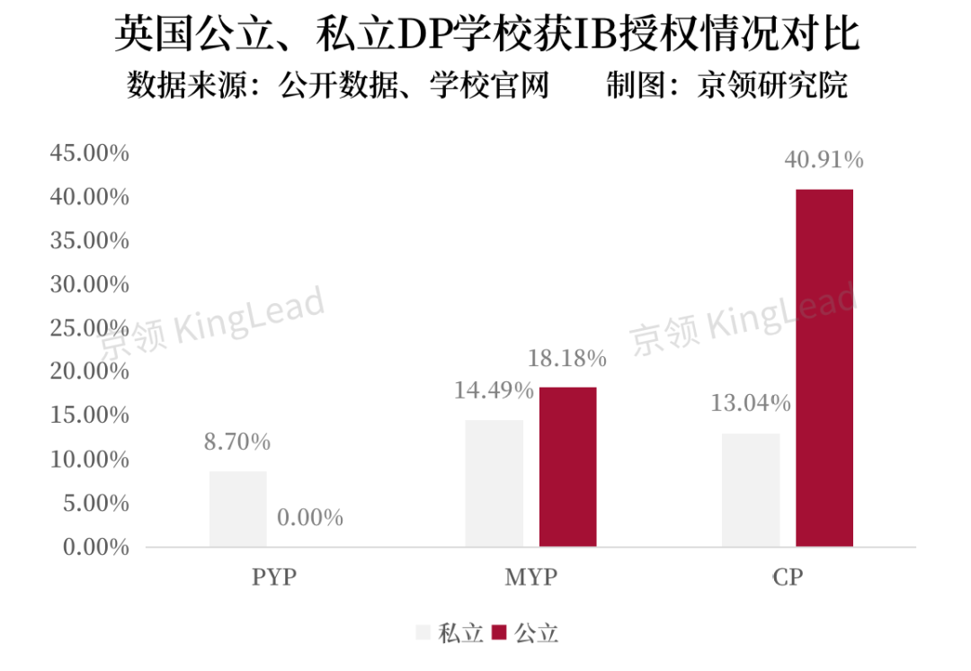 全英22所公立DP学校IB数据解析，公立与私立DP学校在哪些方面差别显著？