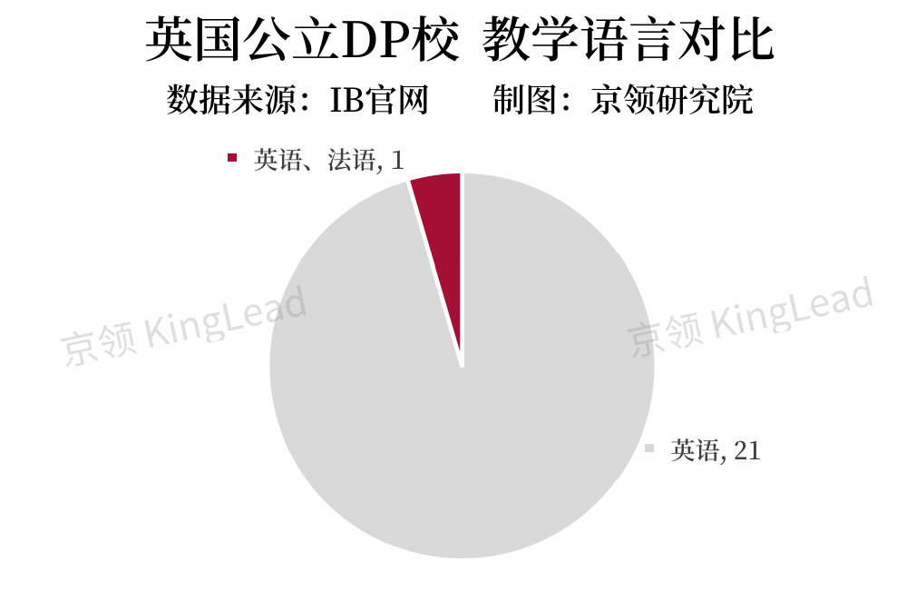 全英22所公立DP学校IB数据解析，公立与私立DP学校在哪些方面差别显著？